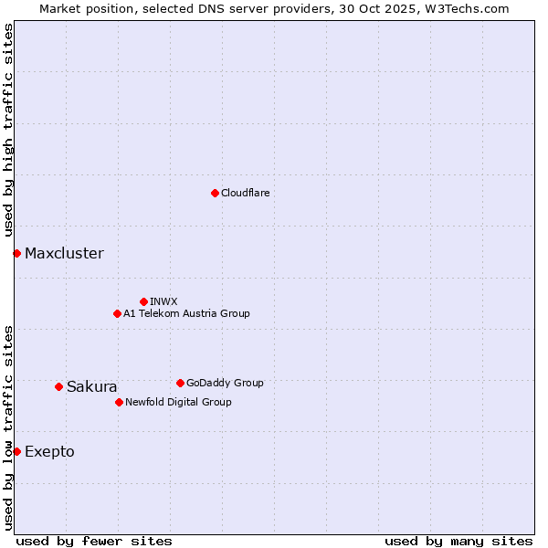 Market position of Sakura vs. Exepto vs. Maxcluster