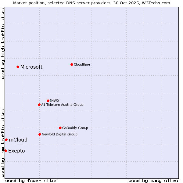 Market position of Microsoft vs. mCloud vs. Exepto