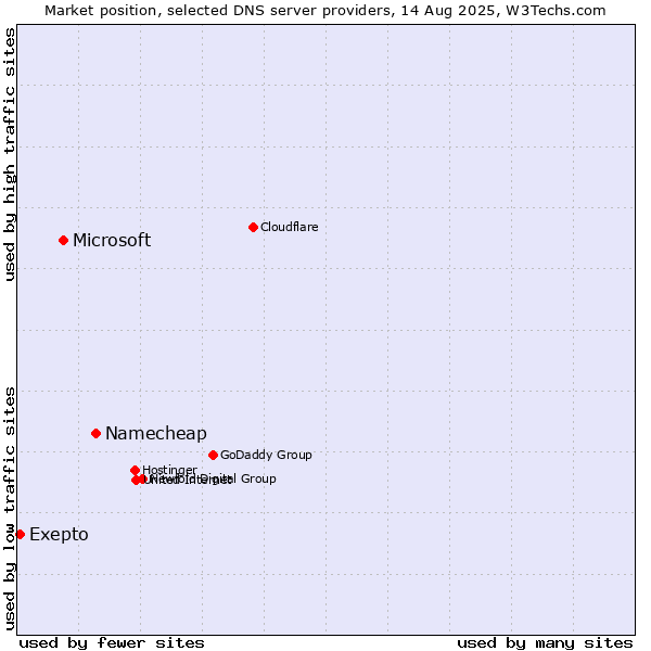 Market position of Namecheap vs. Microsoft vs. Exepto