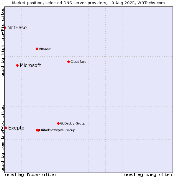 Market position of Microsoft vs. Exepto vs. NetEase