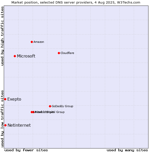 Market position of Microsoft vs. Exepto vs. Netinternet