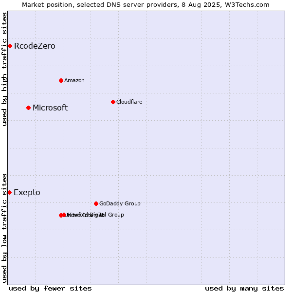 Market position of Microsoft vs. Exepto vs. RcodeZero