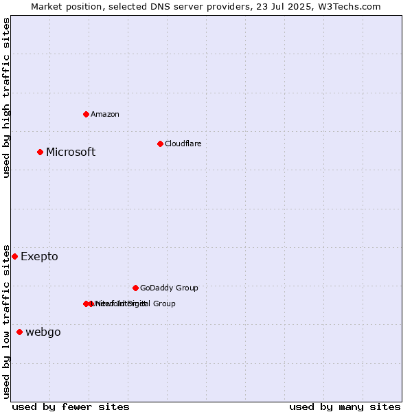 Market position of Microsoft vs. webgo vs. Exepto