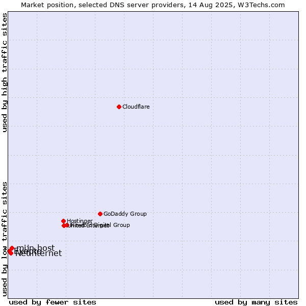 Market position of Exepto vs. mijn.host vs. Netinternet