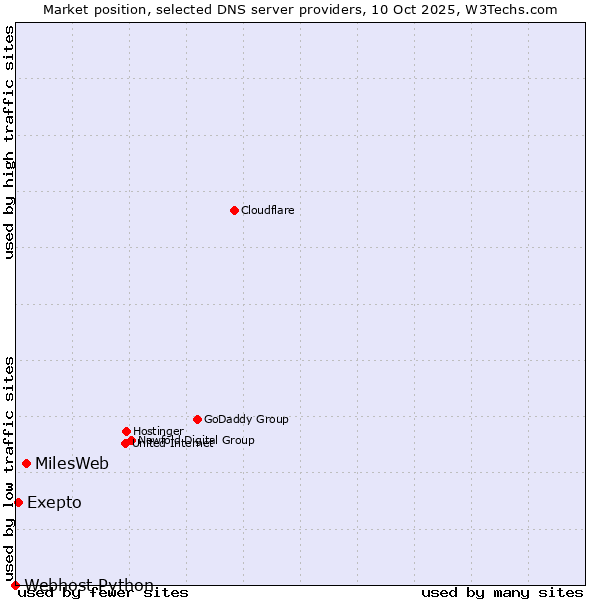 Market position of MilesWeb vs. Exepto vs. Webhost Python