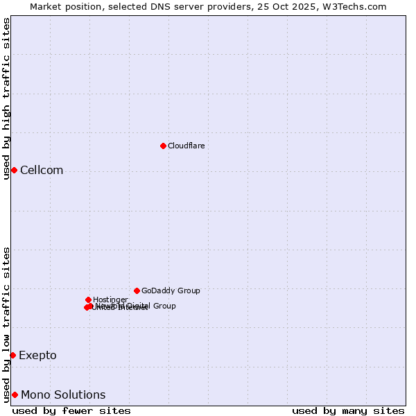 Market position of Mono Solutions vs. Cellcom vs. Exepto
