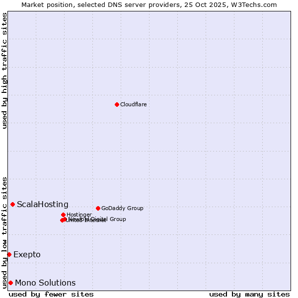 Market position of ScalaHosting vs. Mono Solutions vs. Exepto