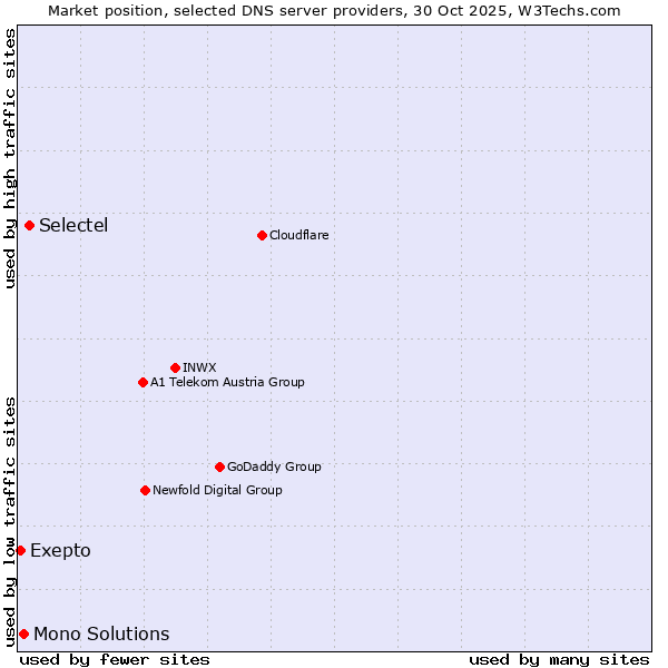 Market position of Selectel vs. Mono Solutions vs. Exepto