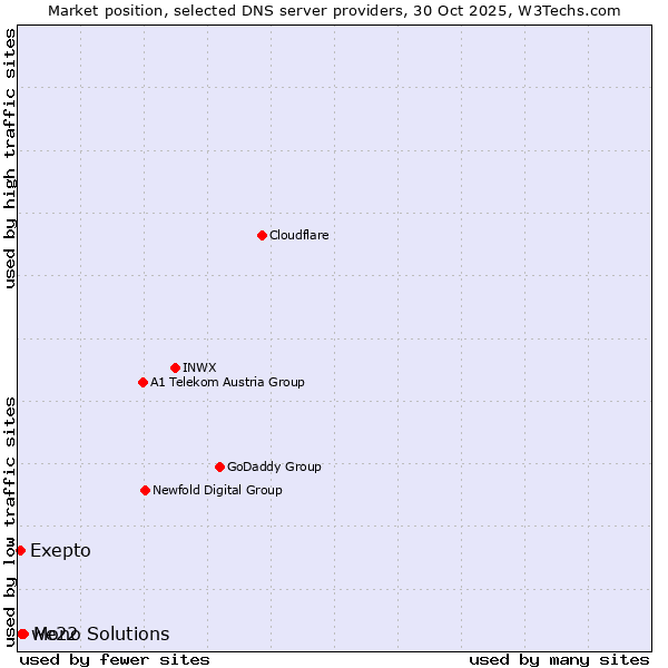 Market position of Mono Solutions vs. we22 vs. Exepto