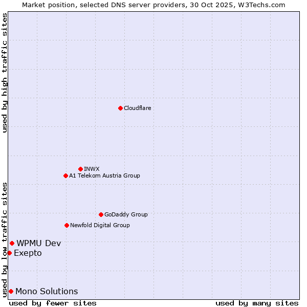 Market position of WPMU Dev vs. Mono Solutions vs. Exepto