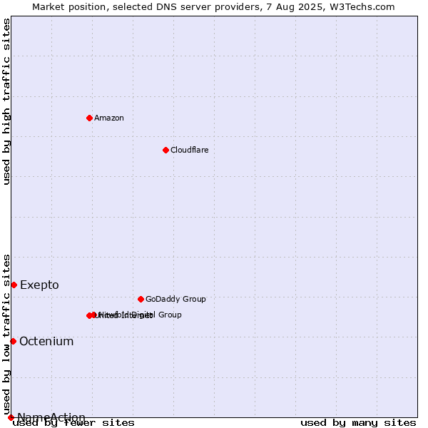 Market position of Exepto vs. Octenium vs. NameAction