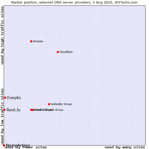 Market position of Exepto vs. Root.lu vs. NameAction
