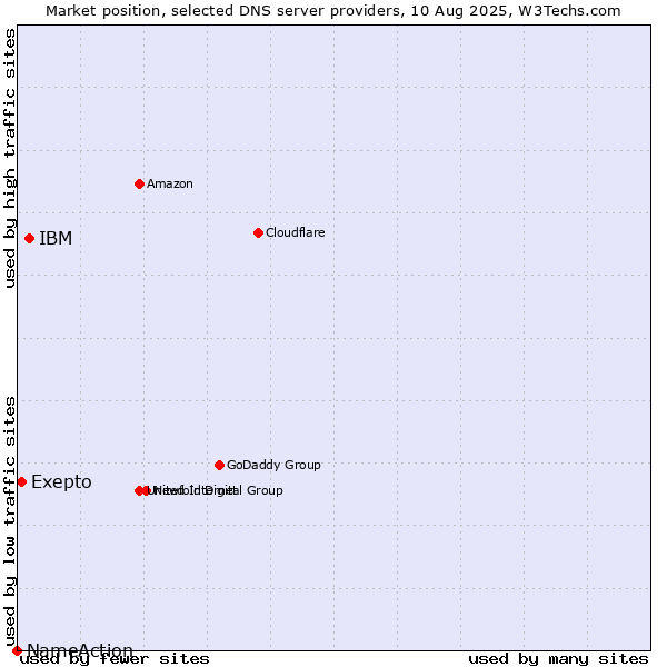Market position of IBM vs. Exepto vs. NameAction