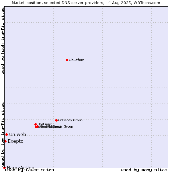 Market position of Uniweb vs. Exepto vs. NameAction