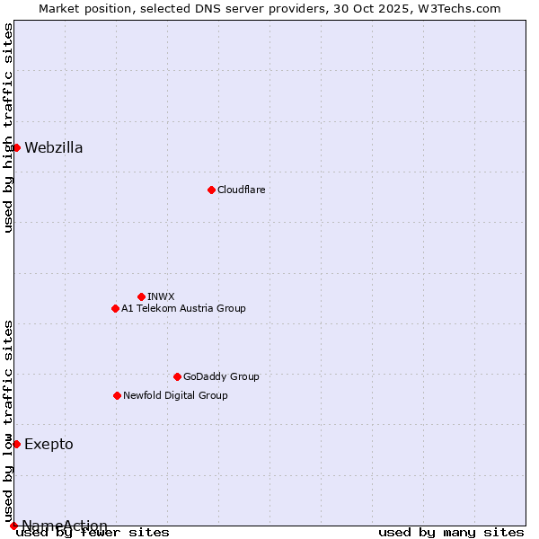 Market position of Exepto vs. Webzilla vs. NameAction