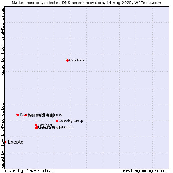 Market position of Namecheap vs. Network Solutions vs. Exepto