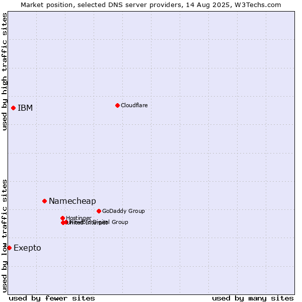 Market position of Namecheap vs. IBM vs. Exepto
