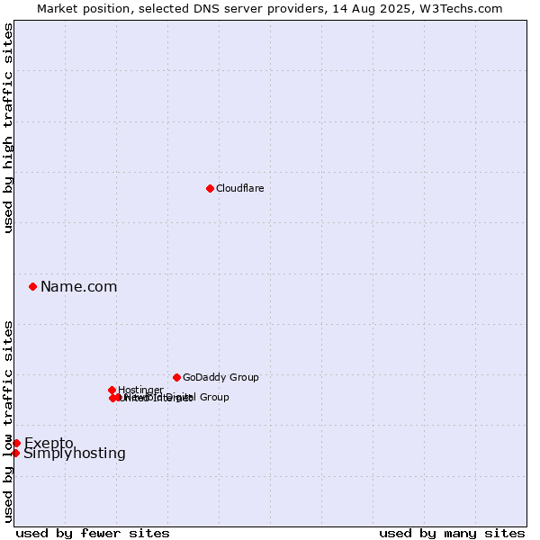 Market position of Name.com vs. Exepto vs. Simplyhosting