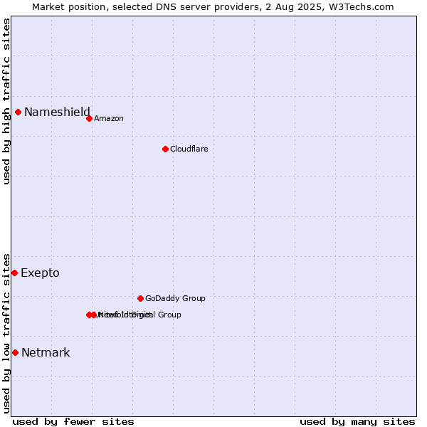Market position of Nameshield vs. Exepto vs. Netmark