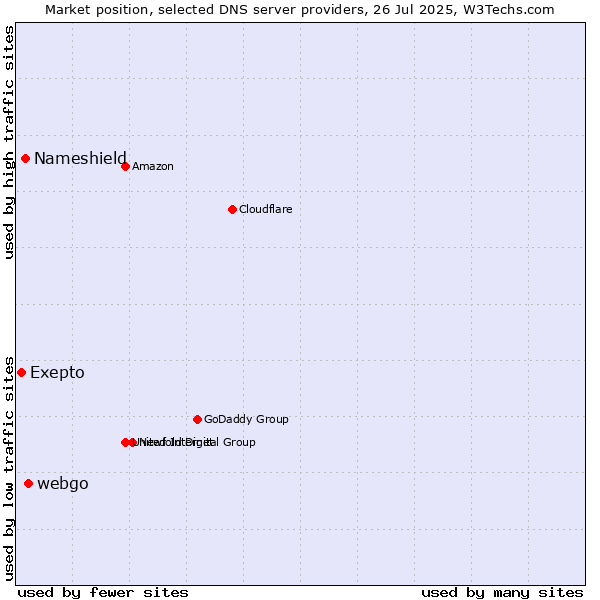 Market position of webgo vs. Nameshield vs. Exepto