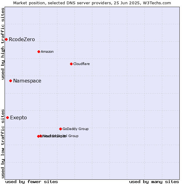 Market position of Namespace vs. Exepto vs. RcodeZero