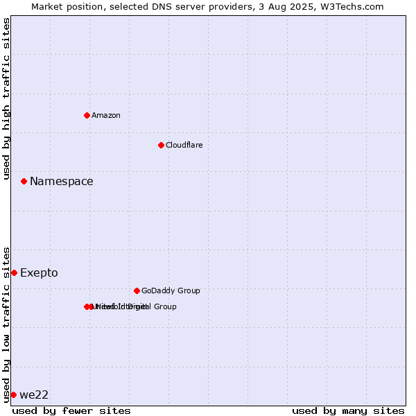 Market position of Namespace vs. Exepto vs. we22