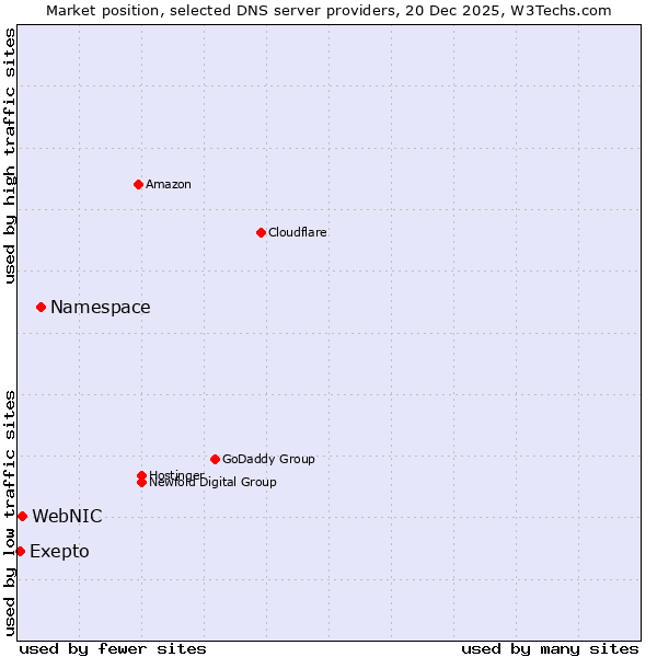 Market position of Namespace vs. WebNIC vs. Exepto