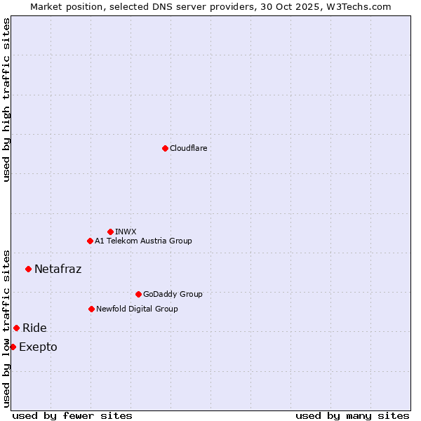 Market position of Netafraz vs. Ride vs. Exepto