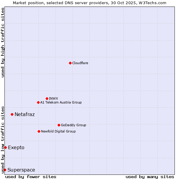 Market position of Netafraz vs. Exepto vs. Superspace