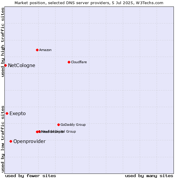 Market position of Openprovider vs. Exepto vs. NetCologne
