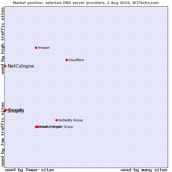Market position of Exepto vs. NetCologne vs. Shopify