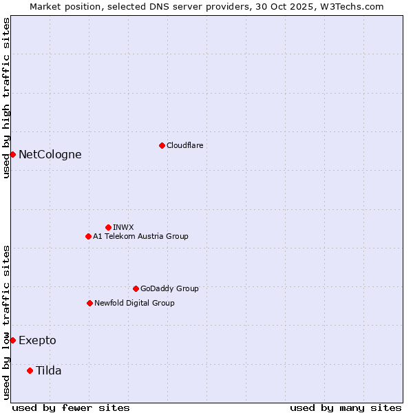 Market position of Tilda vs. NetCologne vs. Exepto