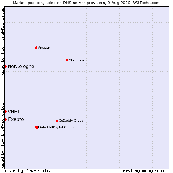 Market position of Exepto vs. NetCologne vs. VNET
