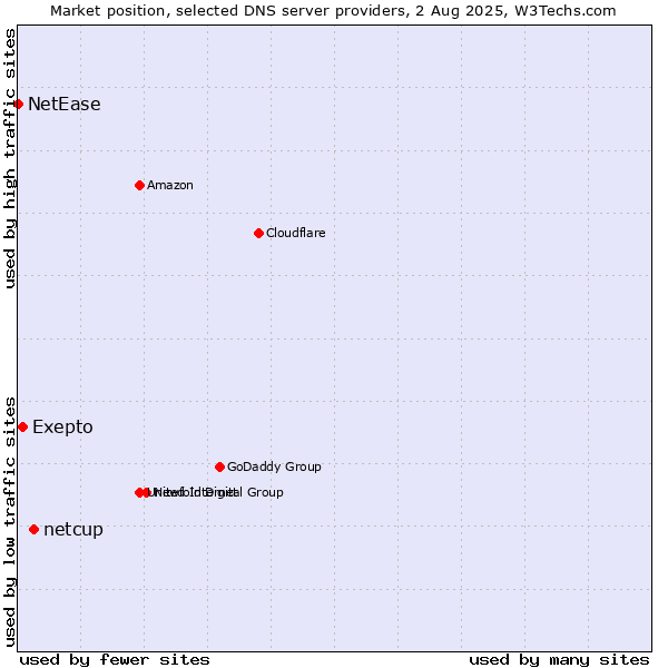Market position of netcup vs. Exepto vs. NetEase
