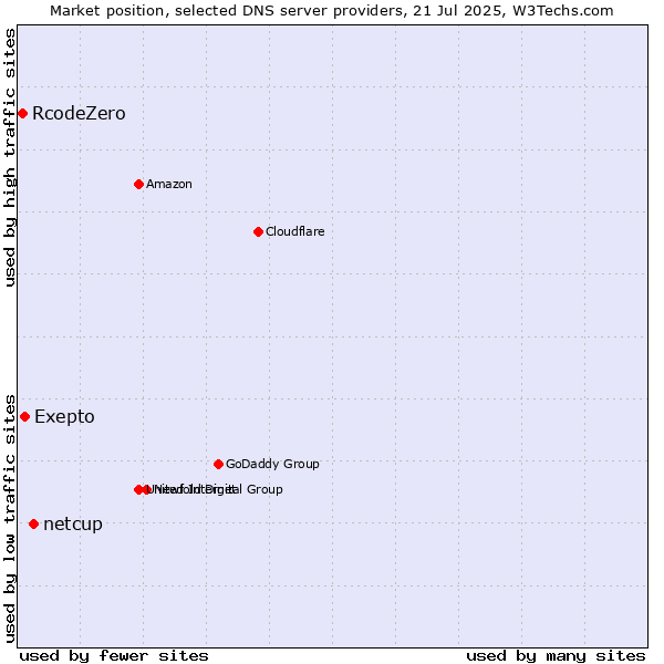 Market position of netcup vs. Exepto vs. RcodeZero