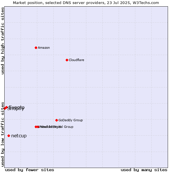 Market position of netcup vs. Exepto vs. Shopify