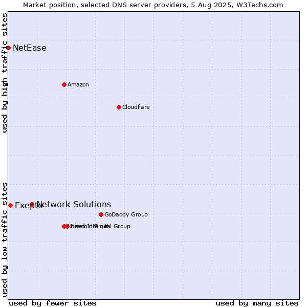 Market position of Network Solutions vs. Exepto vs. NetEase