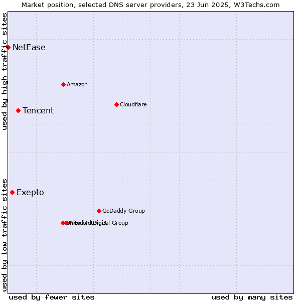 Market position of Tencent vs. Exepto vs. NetEase
