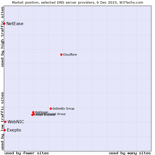 Market position of WebNIC vs. Exepto vs. NetEase