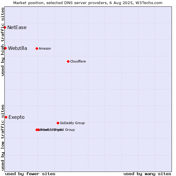 Market position of Exepto vs. Webzilla vs. NetEase