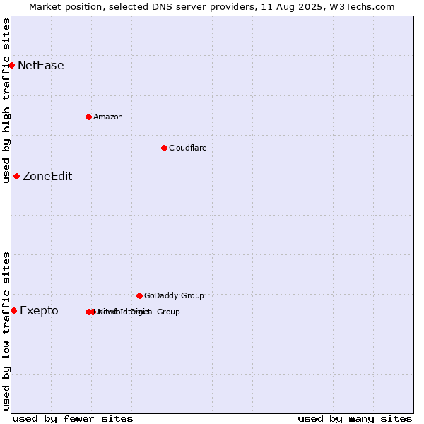 Market position of ZoneEdit vs. Exepto vs. NetEase