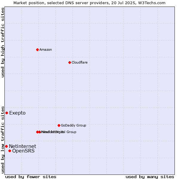 Market position of OpenSRS vs. Exepto vs. Netinternet