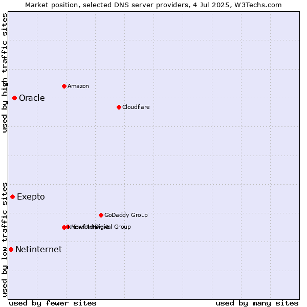 Market position of Oracle vs. Exepto vs. Netinternet