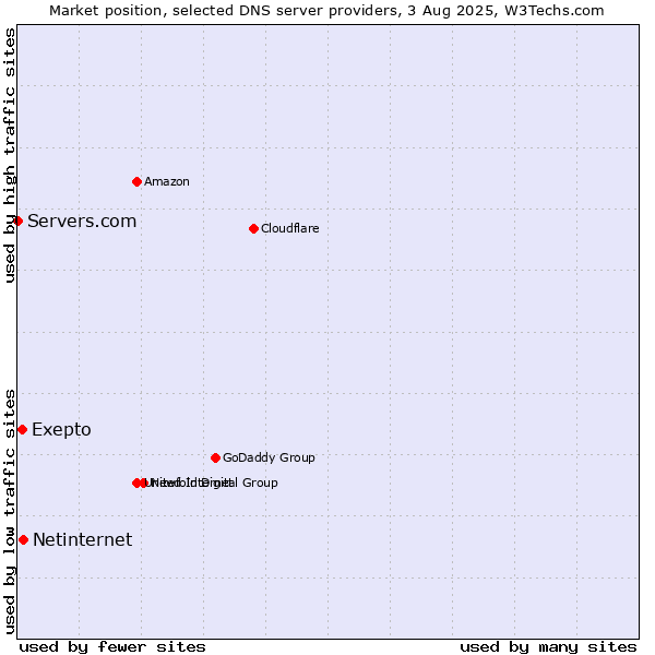 Market position of Exepto vs. Netinternet vs. Servers.com