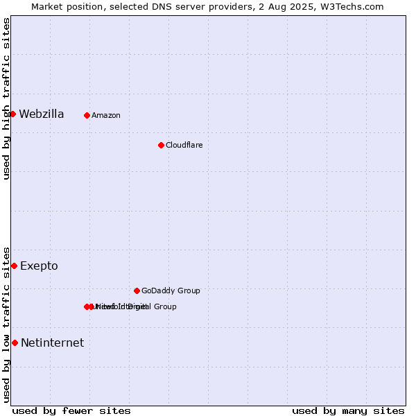 Market position of Exepto vs. Netinternet vs. Webzilla