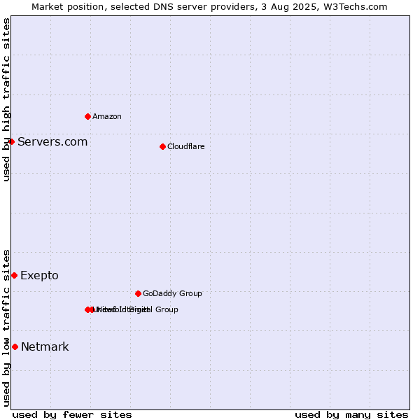 Market position of Exepto vs. Netmark vs. Servers.com