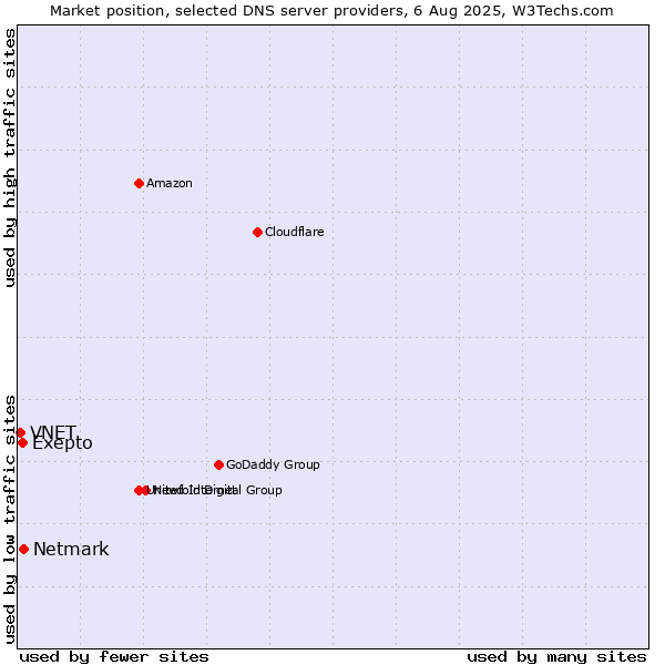 Market position of Exepto vs. Netmark vs. VNET