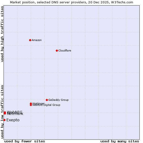Market position of Netmark vs. WebNIC vs. Exepto