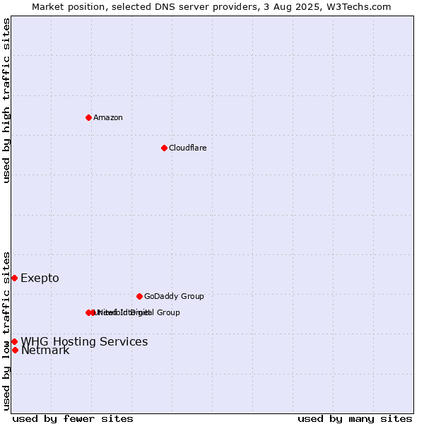 Market position of Exepto vs. Netmark vs. WHG Hosting Services
