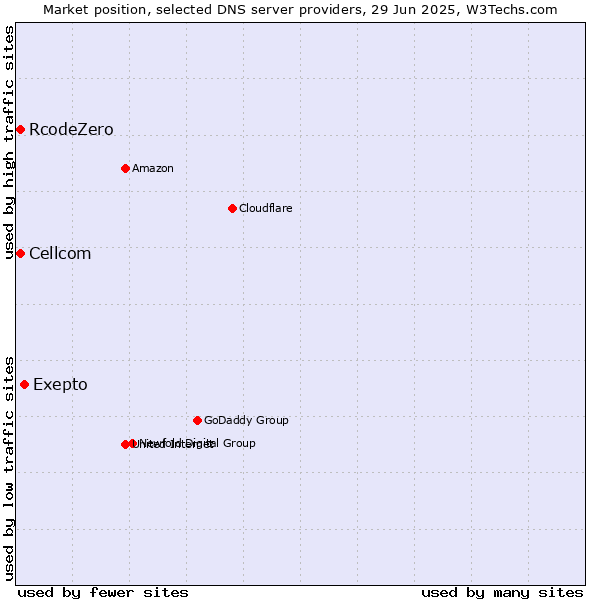 Market position of Exepto vs. Cellcom vs. RcodeZero